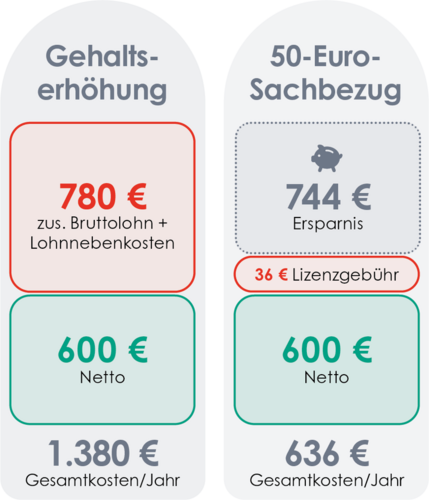 Vergleich Gehaltserhöhung mit Sachbezug; Ersparnis 744 Euro