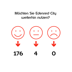 Grafische Darstellung der Befragungsergebnisse: Möchten Sie Edenred City weiterhin nutzen? Antworten: 176 Ja ; 4 Unentschlossen; 0 Nein