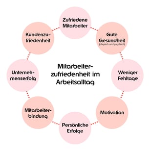 Mitarbeiterzufriedenheit