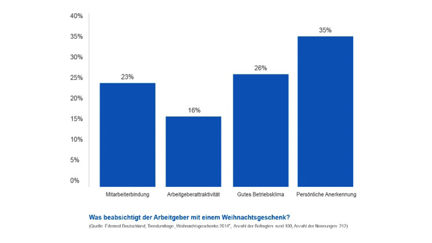 Statistik zu Weihnachtsgeschenken