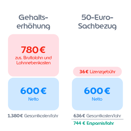 Infografik mit Beispielrechnung zur Veranschaulichung der Ersparnisse pro Jahr